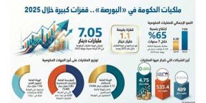 1.1 مليار دينار قفزة بملكيات الحكومة في 29 شركة مدرجة خلال 2025