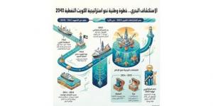 «الاستكشاف البحري».. خطوة وطنية تعزز مكانة الكويت النفطية