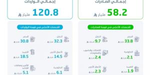 صادرات الخدمات تسجل 58.2 مليار ريال سعودي في الربع الثالث من عام 2025م