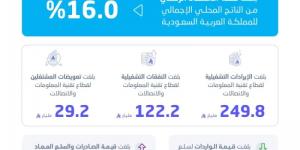 حصة الاقتصاد الرقمي من الناتـج المحلي الإجمالي للمملكة 16.0% لعام 2024