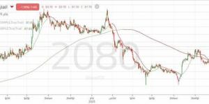 سهم "الغاز" يواصل الزخم الصعودي ويعاود اختبار مستوى دعم مهم