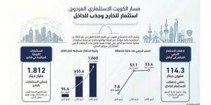 1.812 مليار دينار استثمارات كويتية مباشرة بالخارج