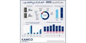 220.9 مليار دولار مشاريع مخططة وقيد التنفيذ بالكويت في 2025
