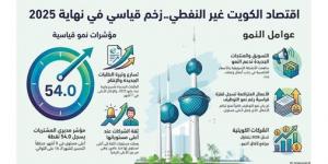 ثقة قطاع الأعمال في الكويت تسجل أعلى مستوى خلال عامين