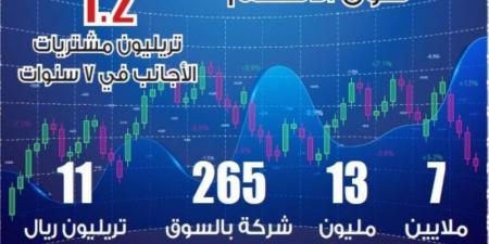1.2 تريليون ريال إجمالي مشتريات الأجانب بسوق الأسهم