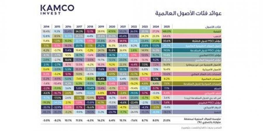 %148 مكاسب الفضة.. أفضل فئات الأصول أداء في 2025