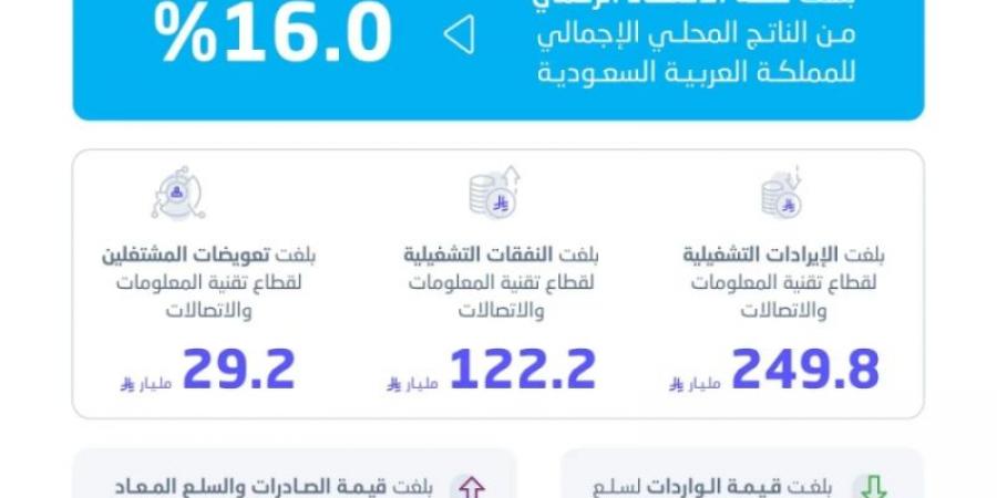 حصة الاقتصاد الرقمي من الناتـج المحلي الإجمالي للمملكة 16.0% لعام 2024