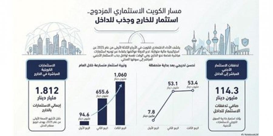 1.812 مليار دينار استثمارات كويتية مباشرة بالخارج