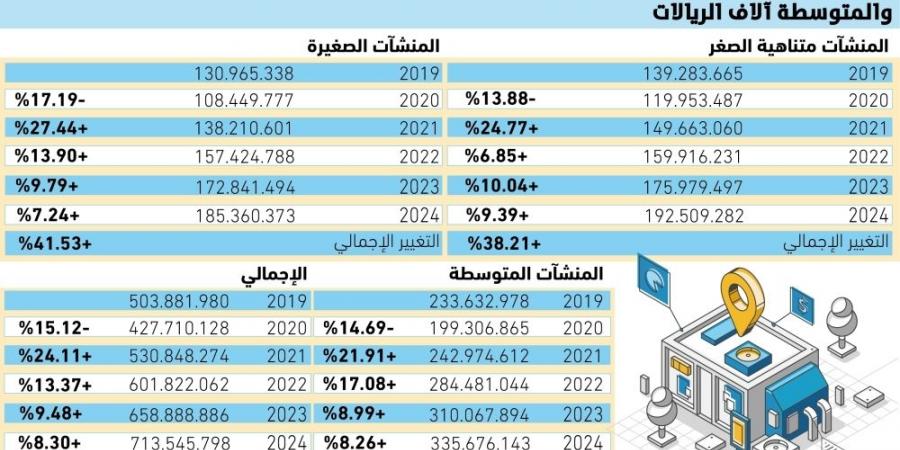 41.6% نموا بفائض تشغيل المنشآت الصغيرة والمتوسطة