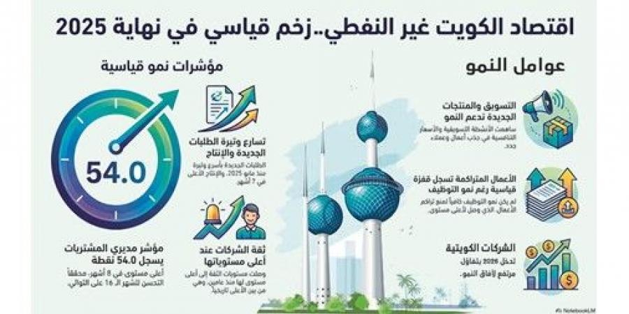 ثقة قطاع الأعمال في الكويت تسجل أعلى مستوى خلال عامين
